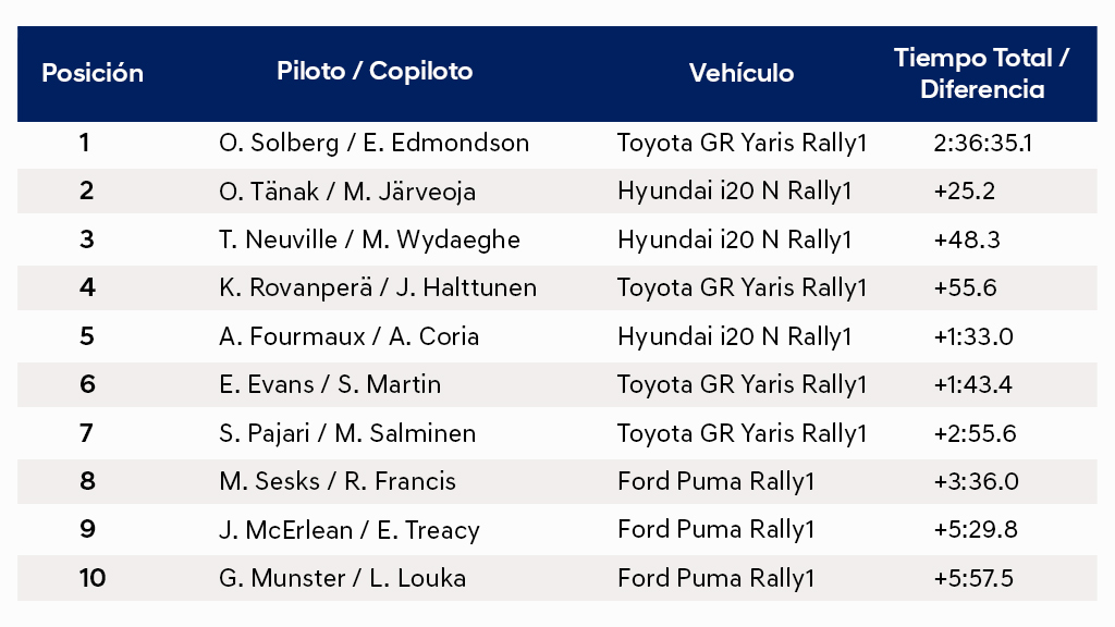rally de estonia Hyundai