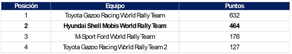 clasificación podios en el WRC 2025 Hyundai Motorsport 