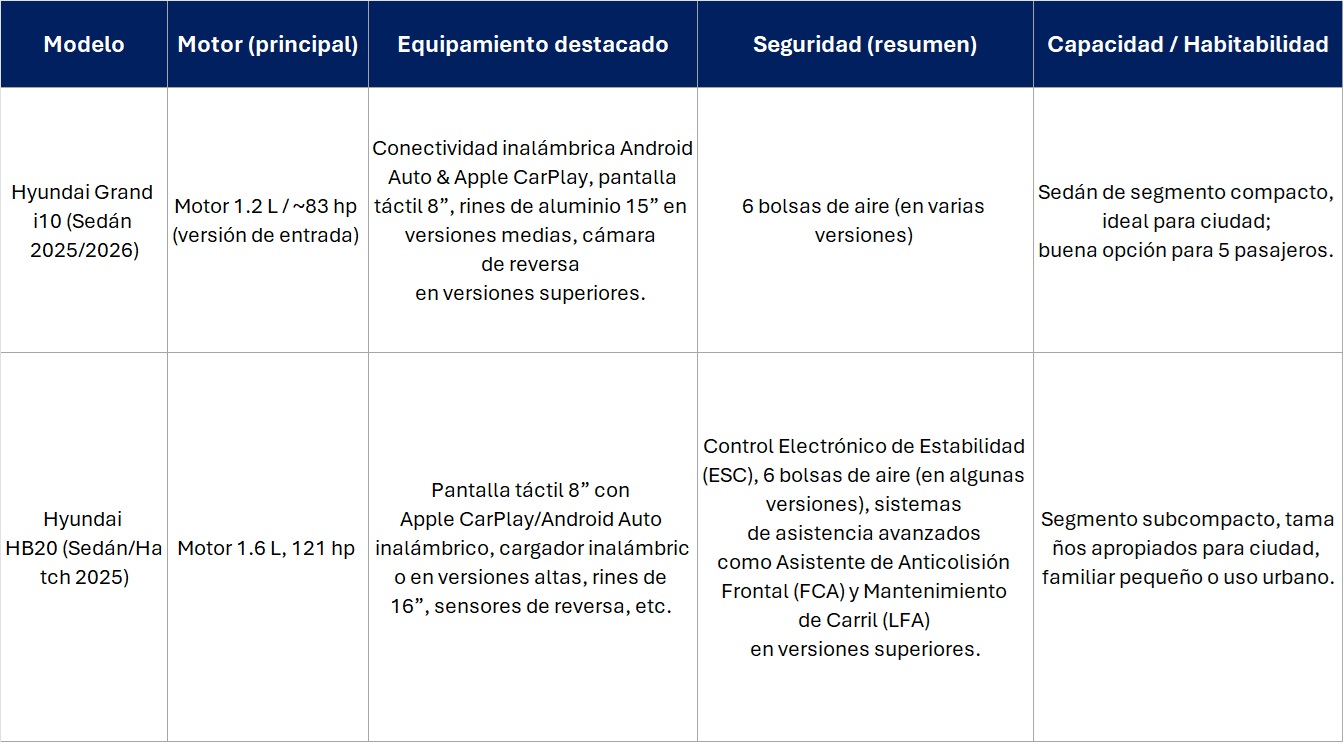Hyundai modelos accesibles