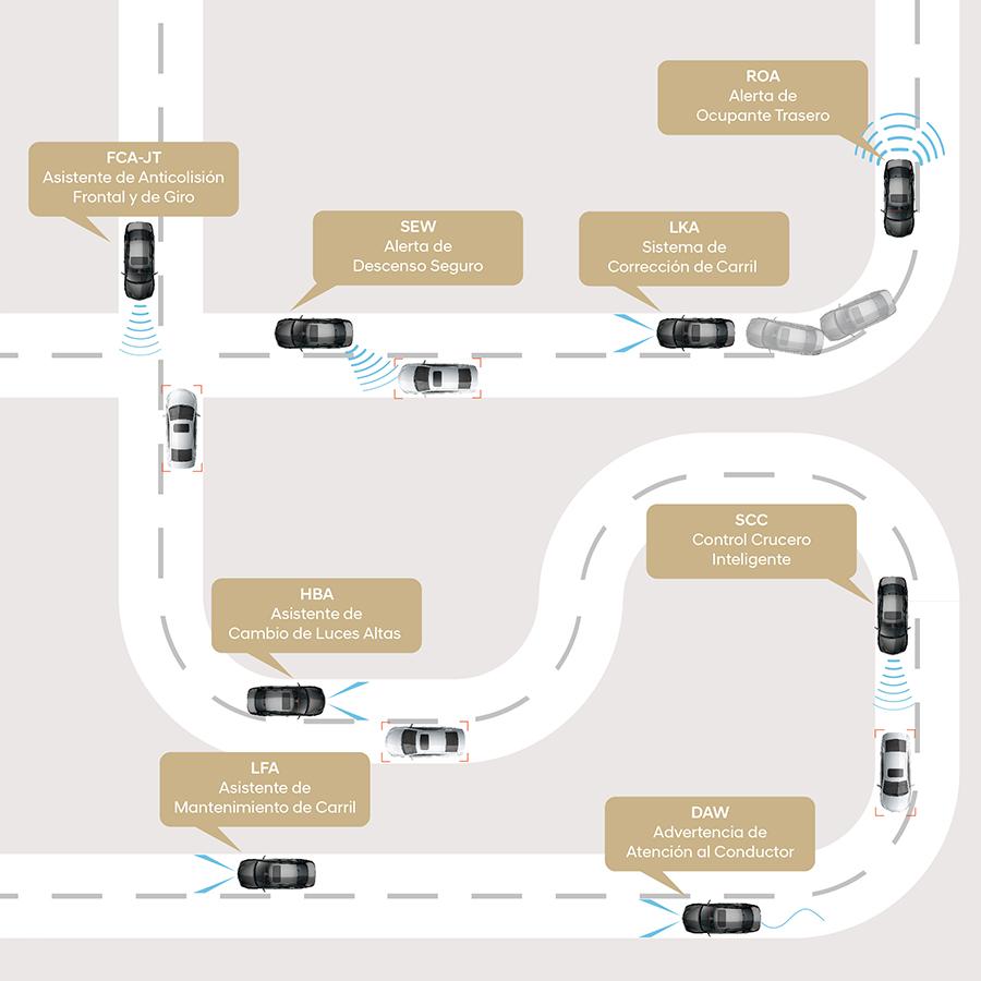 Mapa mostrando diversas funcionalidades y sistemas de Smart Sense